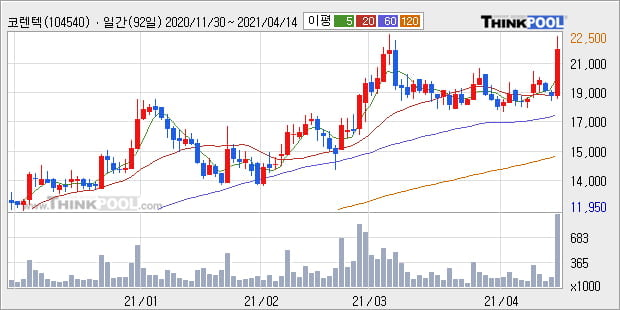 '코렌텍' 52주 신고가 경신, 단기·중기 이평선 정배열로 상승세