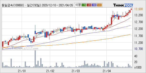 '동일금속' 52주 신고가 경신, 단기·중기 이평선 정배열로 상승세