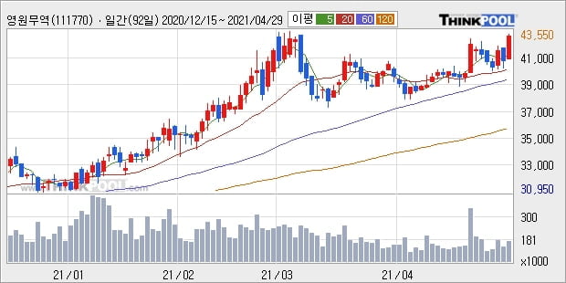 영원무역, 전일대비 5.1% 상승중... 최근 주가 상승흐름 유지