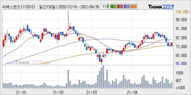 씨에스윈드, 상승출발 후 현재 +5.06%... 외국인 -22,325주 순매도 중