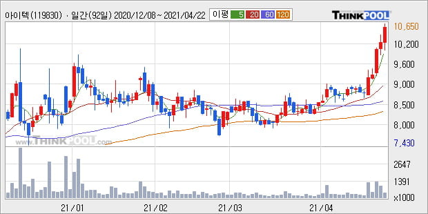 '아이텍' 52주 신고가 경신, 단기·중기 이평선 정배열로 상승세