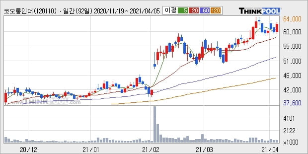 코오롱인더, 전일대비 5.04% 상승중... 최근 주가 상승흐름 유지