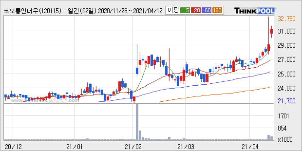 '코오롱인더우' 52주 신고가 경신, 단기·중기 이평선 정배열로 상승세
