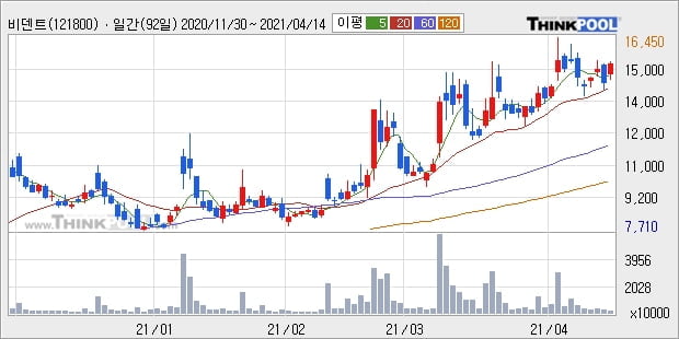 '비덴트' 52주 신고가 경신, 단기·중기 이평선 정배열로 상승세