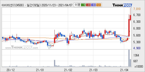 '아이티센' 52주 신고가 경신, 단기·중기 이평선 정배열로 상승세