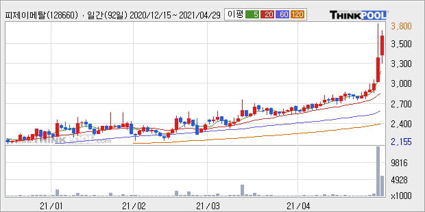 '피제이메탈' 52주 신고가 경신, 단기·중기 이평선 정배열로 상승세