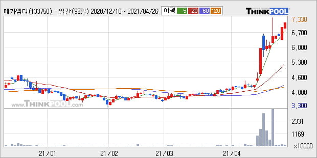 '메가엠디' 52주 신고가 경신, 단기·중기 이평선 정배열로 상승세