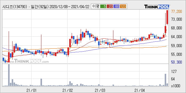 '시디즈' 52주 신고가 경신, 단기·중기 이평선 정배열로 상승세