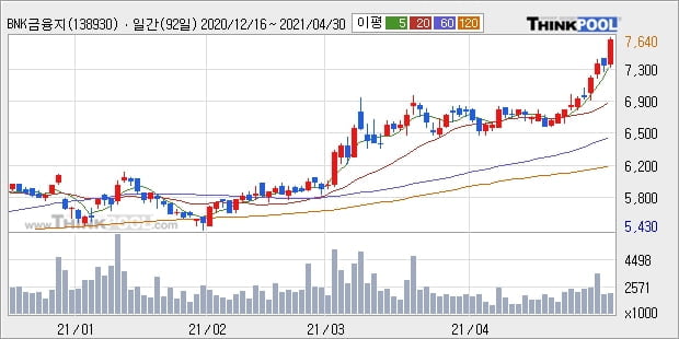 BNK금융지주, 전일대비 5.46% 상승중... 이 시각 거래량 201만56주