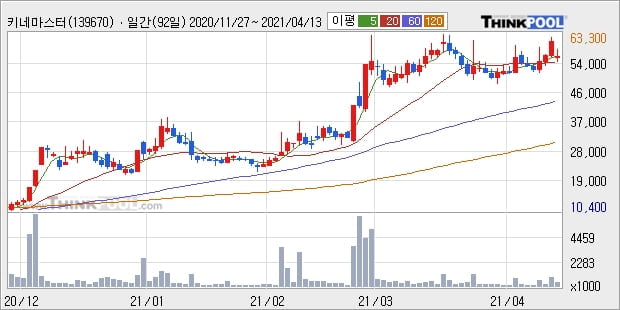 키네마스터, 장시작 후 꾸준히 올라 +10.06%... 외국인 7,000주 순매수