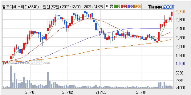 '영우디에스피' 52주 신고가 경신, 주가 상승 중, 단기간 골든크로스 형성