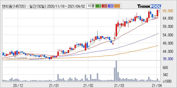 '덴티움' 52주 신고가 경신, 단기·중기 이평선 정배열로 상승세