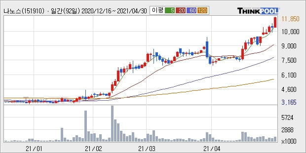 나노스, 장시작 후 꾸준히 올라 +10.95%... 외국인 23.21만 주 순매수