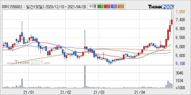 'DSR' 52주 신고가 경신, 단기·중기 이평선 정배열로 상승세