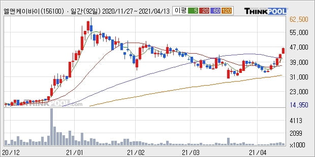 엘앤케이바이오, 상승출발 후 현재 +10.54%... 이 시각 32만3139주 거래