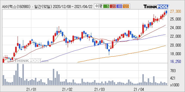 '싸이맥스' 52주 신고가 경신, 주가 조정 중, 단기·중기 이평선 정배열