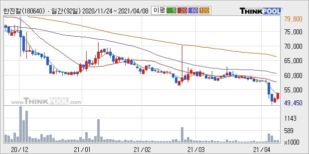 한진칼, 전일대비 5.05% 상승... 이 시각 거래량 11만5860주