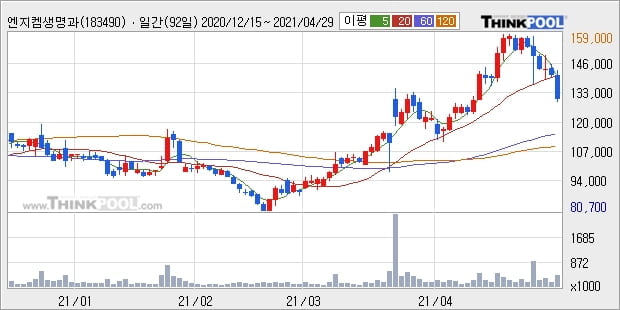 엔지켐생명과학, 전일대비 -10.42%... 외국인 기관 동시 순매수 중