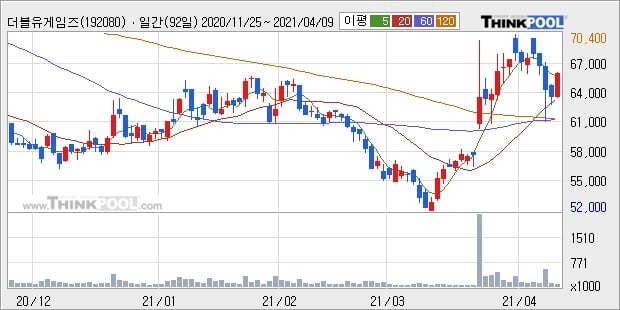 더블유게임즈, 전일대비 +5.48%... 외국인 656주 순매수