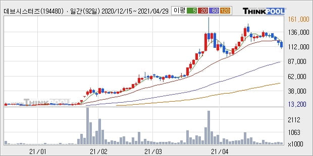 데브시스터즈, 장중 하락세, 전일대비 -10.51%... 기관 2,000주 순매수 중