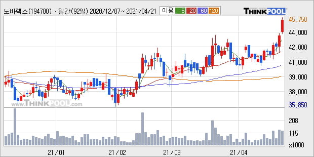'노바렉스' 52주 신고가 경신, 단기·중기 이평선 정배열로 상승세