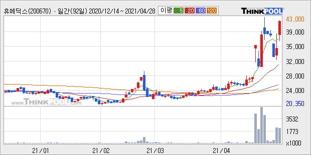 '휴메딕스' 52주 신고가 경신, 단기·중기 이평선 정배열로 상승세