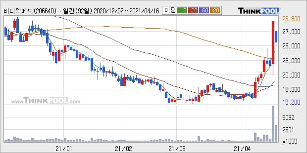 바디텍메드, 주가 하락 현재는 -10.14%... 이 시각 365만2985주 거래