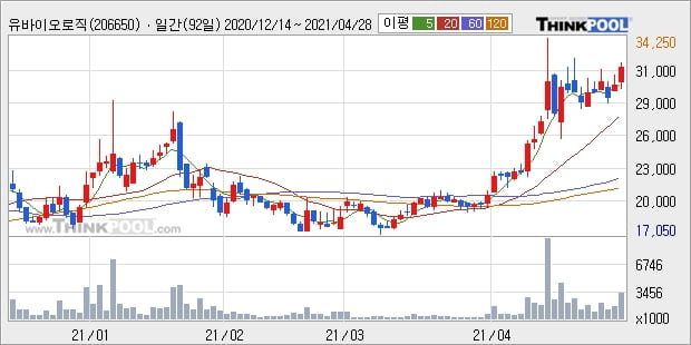 유바이오로직스, 상승흐름 전일대비 +10.02%... 최근 주가 반등 흐름