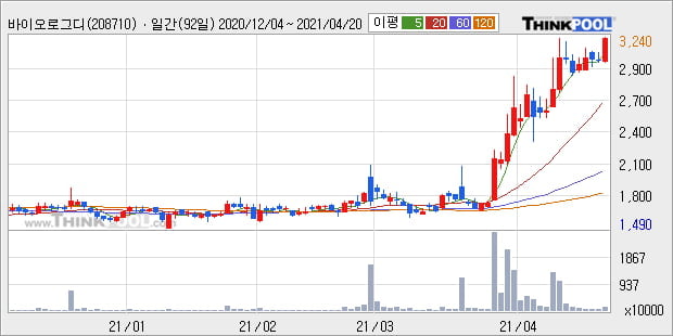 '바이오로그디바이스' 52주 신고가 경신, 단기·중기 이평선 정배열로 상승세