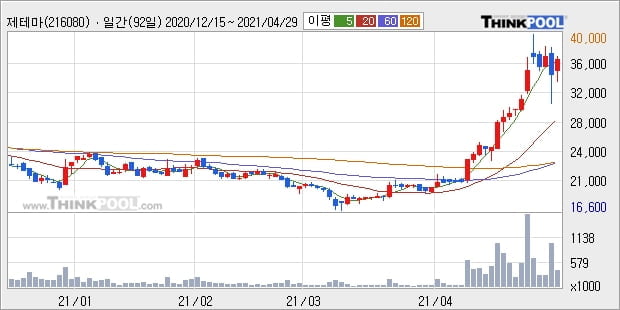 제테마, 상승출발 후 현재 -10.55%... 이 시각 87만9269주 거래