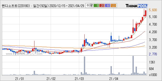 '핸디소프트' 52주 신고가 경신, 단기·중기 이평선 정배열로 상승세