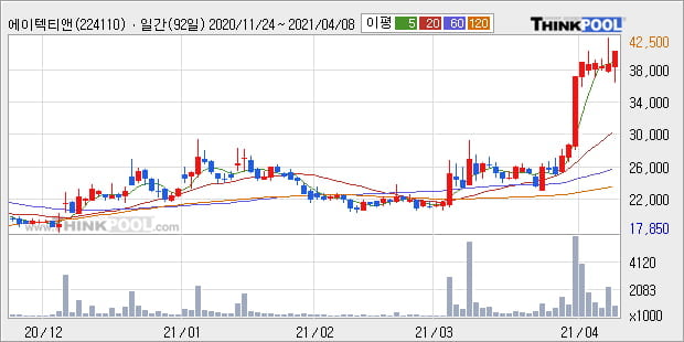 '에이텍티앤' 52주 신고가 경신, 단기·중기 이평선 정배열로 상승세