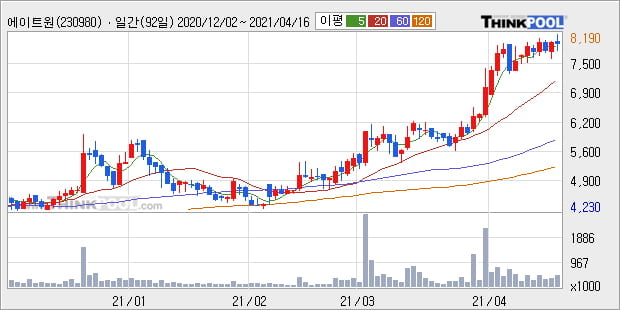 '에이트원' 52주 신고가 경신, 단기·중기 이평선 정배열로 상승세