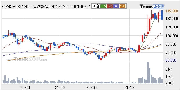 에스티팜, 상승흐름 전일대비 +10.12%... 외국인 -5,000주 순매도