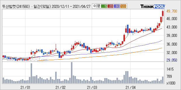 '두산밥캣' 52주 신고가 경신, 단기·중기 이평선 정배열로 상승세