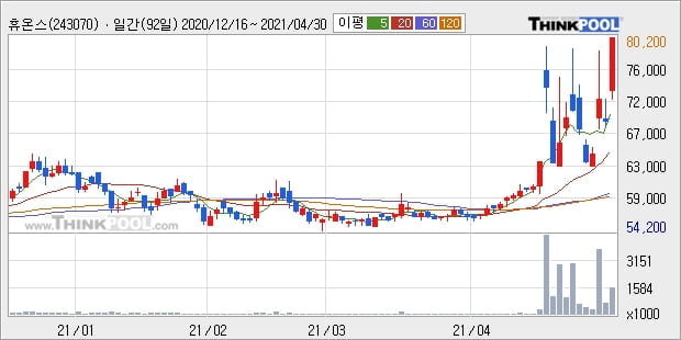 휴온스, 장시작 후 꾸준히 올라 +14.35%... 최근 주가 상승흐름 유지