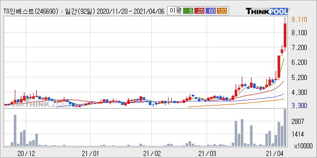 'TS인베스트먼트' 52주 신고가 경신, 단기·중기 이평선 정배열로 상승세