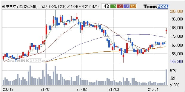 에코프로비엠, 전일대비 10.16% 상승중... 외국인 기관 동시 순매수 중