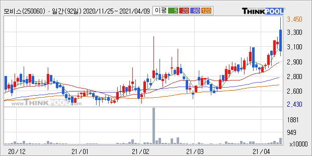 '모비스' 52주 신고가 경신, 주가 5일 이평선 하회, 단기·중기 이평선 정배열