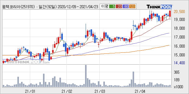 '펌텍코리아' 52주 신고가 경신, 단기·중기 이평선 정배열로 상승세