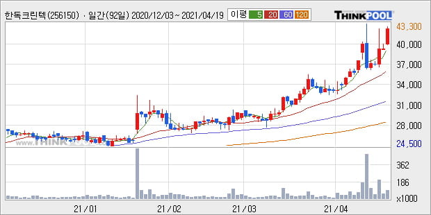 '한독크린텍' 52주 신고가 경신, 단기·중기 이평선 정배열로 상승세
