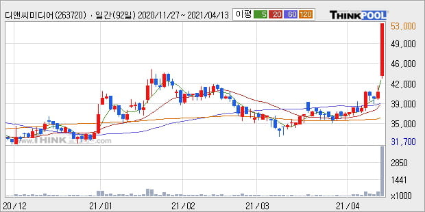 '디앤씨미디어' 52주 신고가 경신, 주가 상승 중, 단기간 골든크로스 형성