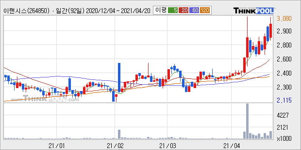 '이랜시스' 52주 신고가 경신, 단기·중기 이평선 정배열로 상승세
