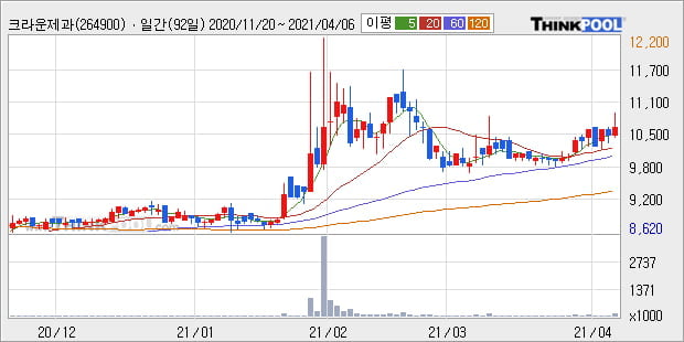 '크라운제과' 52주 신고가 경신, 단기·중기 이평선 정배열로 상승세