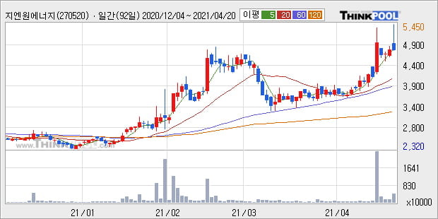 '지엔원에너지' 52주 신고가 경신, 주가 5일 이평선 하회, 단기·중기 이평선 정배열