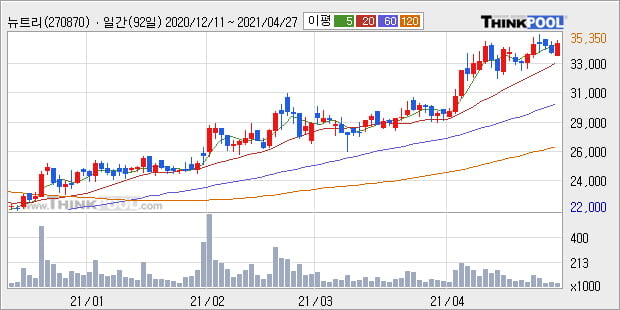 '뉴트리' 52주 신고가 경신, 단기·중기 이평선 정배열로 상승세