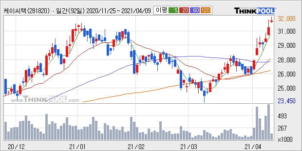 '케이씨텍' 52주 신고가 경신, 단기·중기 이평선 정배열로 상승세