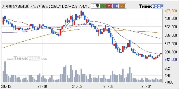 SK케미칼, 상승흐름 전일대비 +5.12%... 이평선 역배열 상황에서 반등 시도