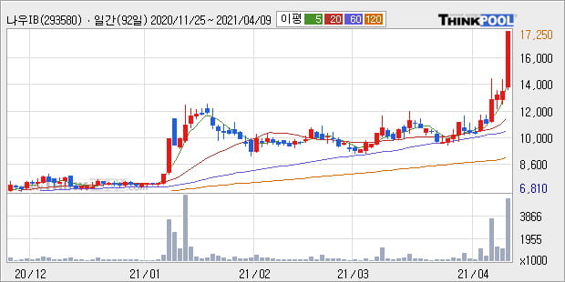 '나우IB' 52주 신고가 경신, 단기·중기 이평선 정배열로 상승세