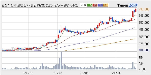 효성티앤씨, 전일대비 6.83% 상승... 이 시각 거래량 12만2724주